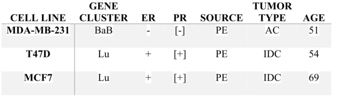 Table 1. Source and Pathological Features of Tumors Used to Derive Selected Breast  Cancer Cell Lines 30 