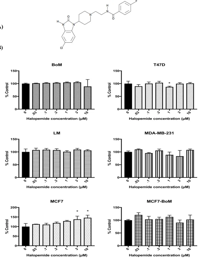 Figure 6. Impact of Halopemide on Breast Tumor Cell Viability. (A) Structure of  halopemide