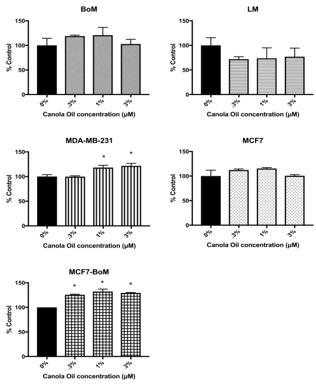 Figure 7. Impact of Canola Oil on Breast Tumor Cell Viability. Percent control of  canola oil on breast cancer cell lines