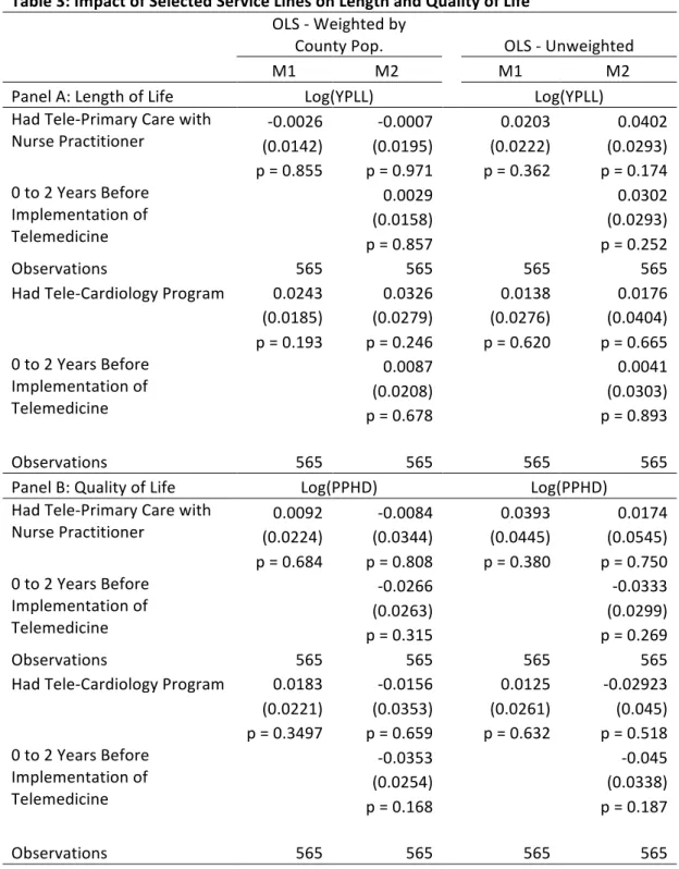 Table 3: Impact of Selected Service Lines on Length and Quality of Life 