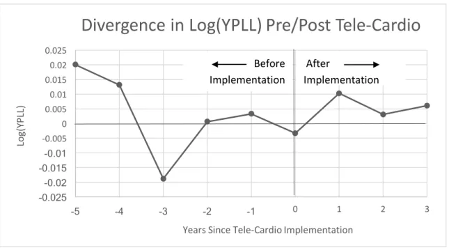 Figure 2: Divergence in Log YPLL Before and After Adoption of Tele-Cardio 