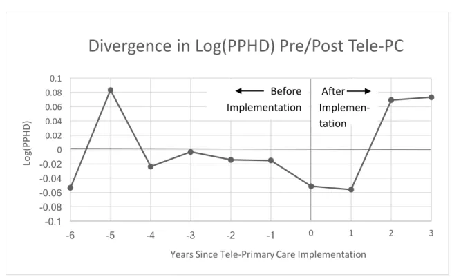 Figure 3: Divergence in Log PPHD Before and After Adoption of Tele-Primary Care 