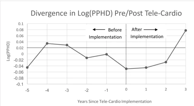 Figure 4: Divergence in Log YPLL Before and After Adoption of Tele-Cardio 