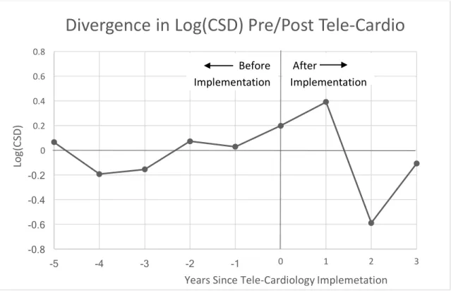 Figure 5: Divergence in Log CSD Before and After Adoption of Tele-Cardio 