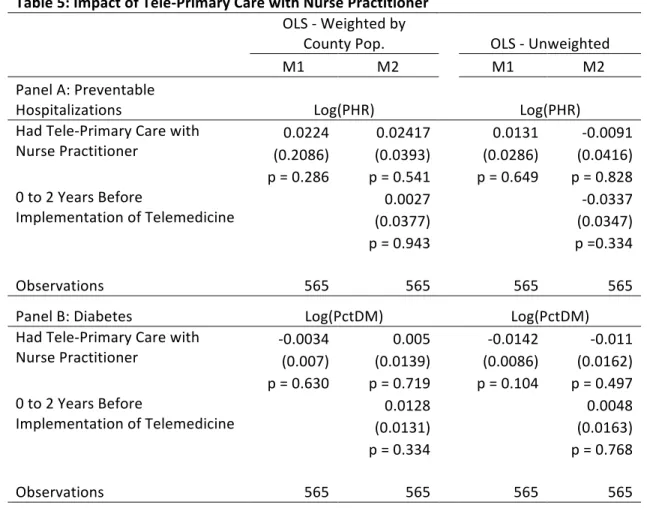 Table 5: Impact of Tele-Primary Care with Nurse Practitioner   