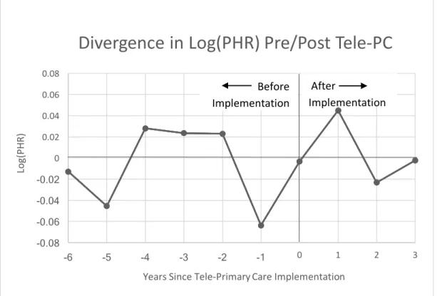 Figure 6: Divergence in Log PHR Before and After Adoption of Tele-Primary Care 