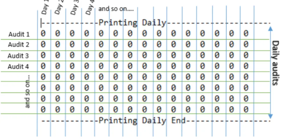Figure 3.1. The Initialization of 2 Dimensional array as matrix