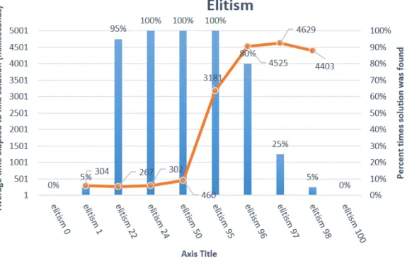 Figure 6.1. Elitism