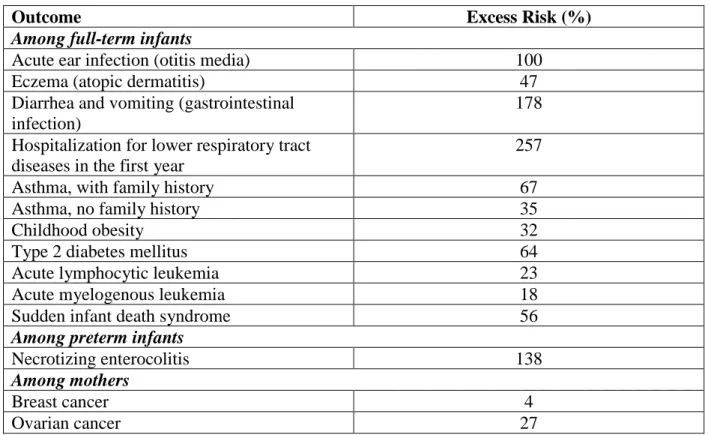 Table 1. Excess Health Risks Associated with Not Breastfeeding  Source: U.S. Department of Health and Human Services (2011) 