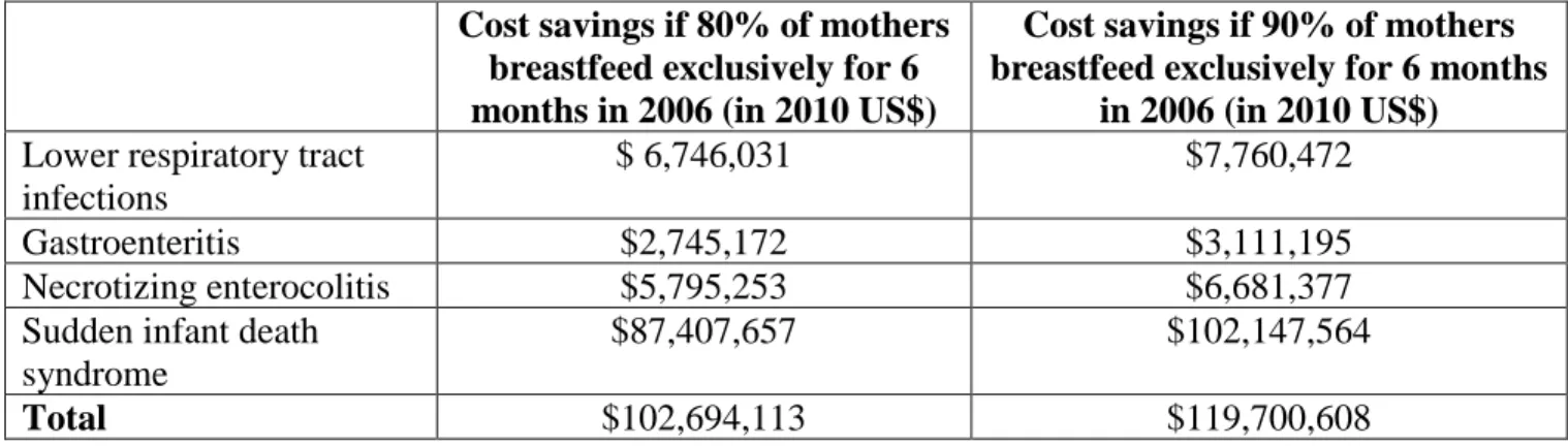 Table 5. Costs Savings for Reduced Cases of Common Newborn as a Result of Breastfeeding  Source: Zeretske (2005)