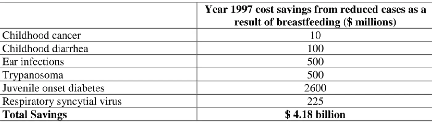 benefit ratio of 0.7. Table 5 shows a breakdown of costs savings for a reduction in diseases in  breastfed infants: 
