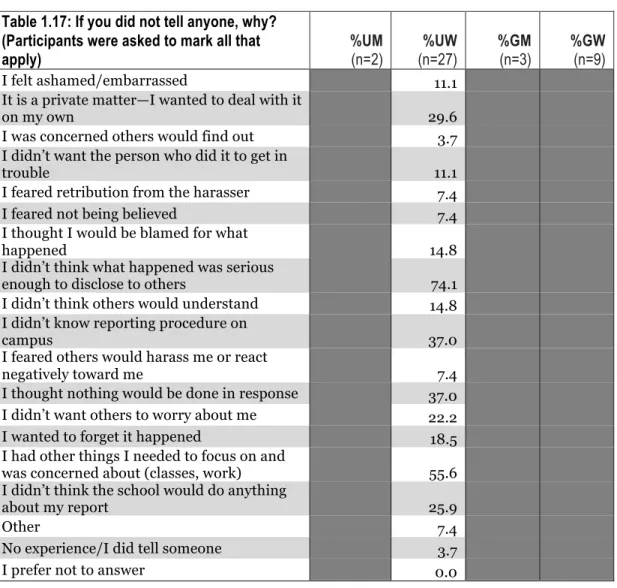 Table 1.17q: Other reasons for not reporting  Perpetrator had already been reported 