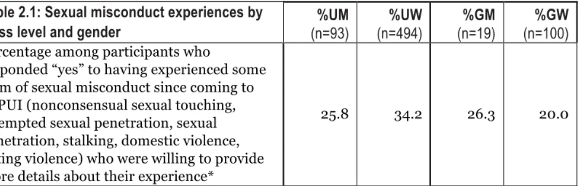Table 2.1: Sexual misconduct experiences by 