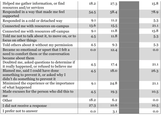 Table 2.5q: Other responses received about incident  % Participants  (n=11)  Acted as if it was not a big deal/laughed about it  36.4 