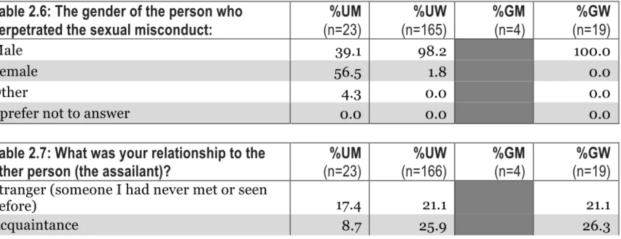 Table 2.6: The gender of the person who 