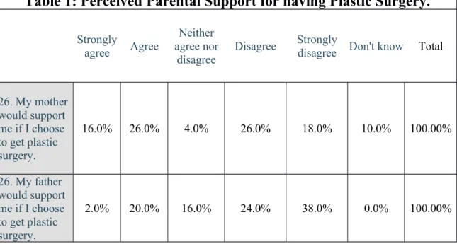 Table 1: Perceived Parental Support for having Plastic Surgery.