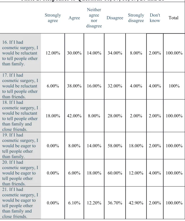 Table 2: Responses to Questions 16, 17, 18, 19, 20 and 21