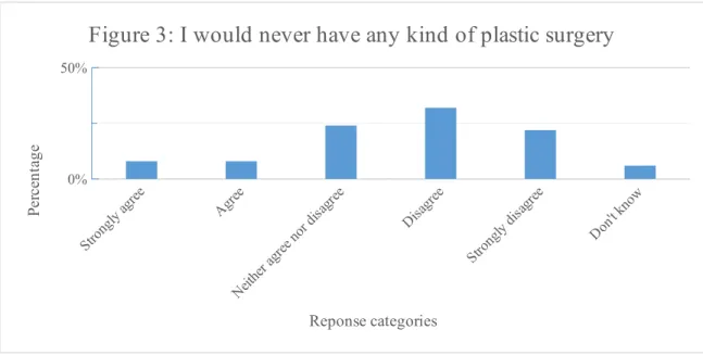 Figure 3: I would never have any kind of plastic surgery