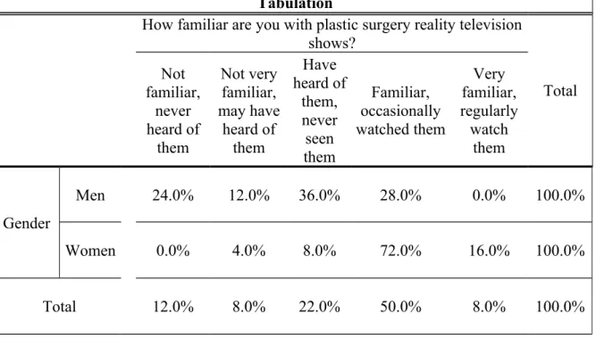 Table 4: Gender and Exposure to Plastic Surgery Reality Television Cross Tabulation
