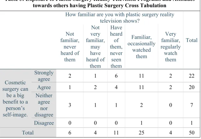 Table 5: Exposure to Plastic Surgery Reality Television Programs and Attitudes towards others having Plastic Surgery Cross Tabulation