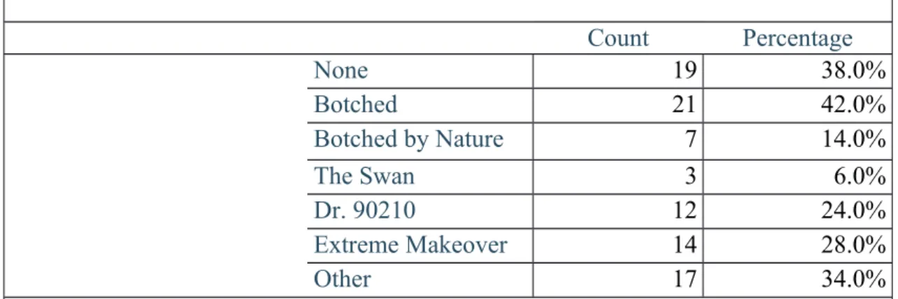 Table 6: Number of Plastic Surgery Reality Television Shows Viewed