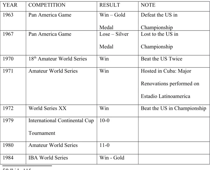 Table 1: A Summary of Notable International Baseball Competition for Cuba 60