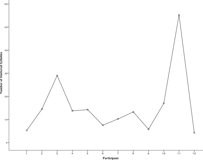 Figure 2. Raw data of participant by average number of stuttered syllables across all conditions