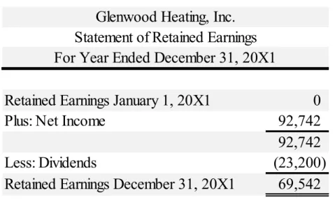 Table 1-9 Glenwood Retained Earnings