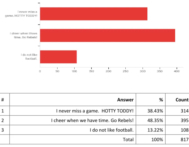 Figure 4:  Self-reported level of devotion to Ole Miss football.  