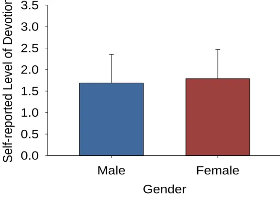 Figure 5:  Average self-reported level of devotion to Ole Miss football by gender. 