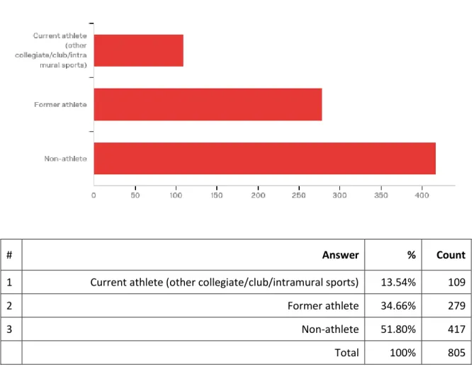 Figure 7:  Athletic status of participants. 