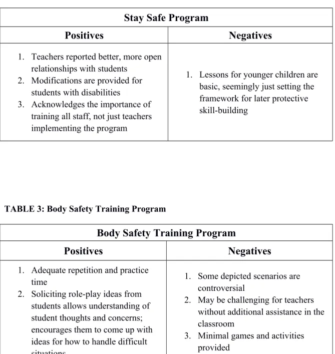TABLE 3: Body Safety Training Program