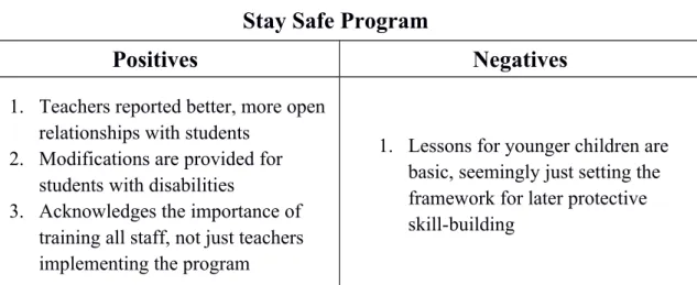 TABLE 2: Stay Safe Program