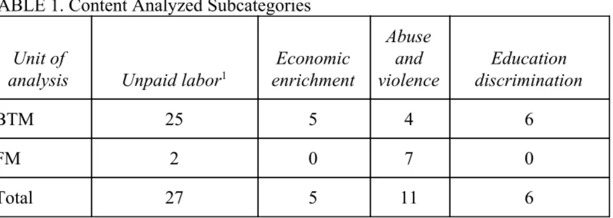TABLE 1. Content Analyzed Subcategories  Unit of 