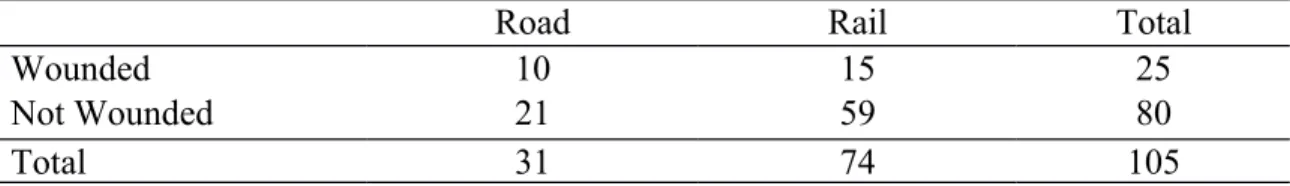 Table 5: Incidents That Incurred Wounds 2001-2016