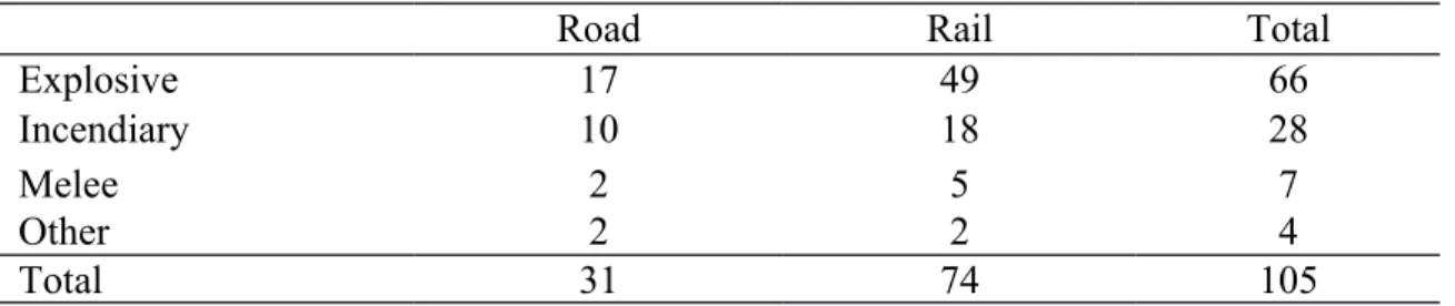 Table 7: Incidents by Weapon Type 2001-2016