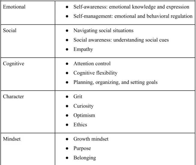 Table 1: Social and Emotional Development (SED) Domains 