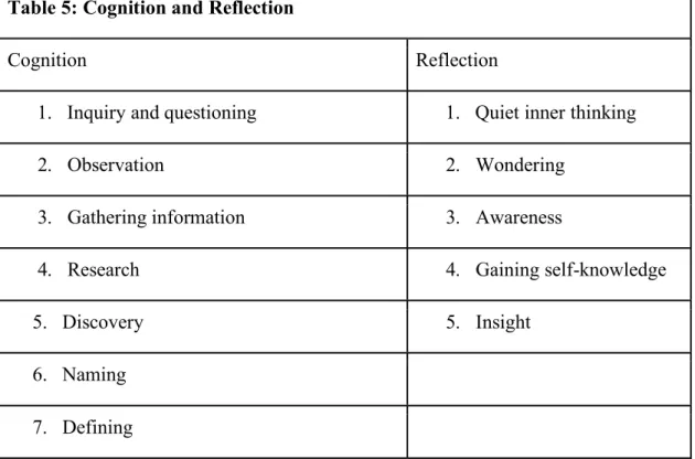 Table 5: Cognition and Reflection 