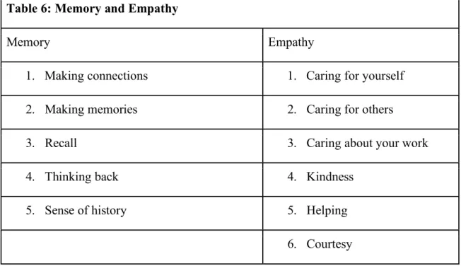 Table 6: Memory and Empathy  