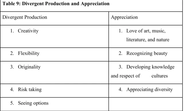 Table 9: Divergent Production and Appreciation  