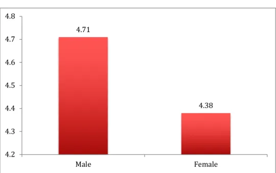 Figure 1: Male and Female Reported Mental Illness Knowledge 