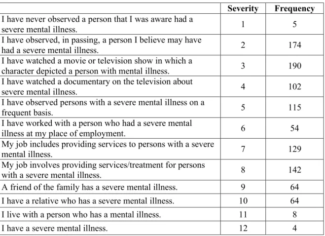 Table 2: Mental Illness Familiarity 