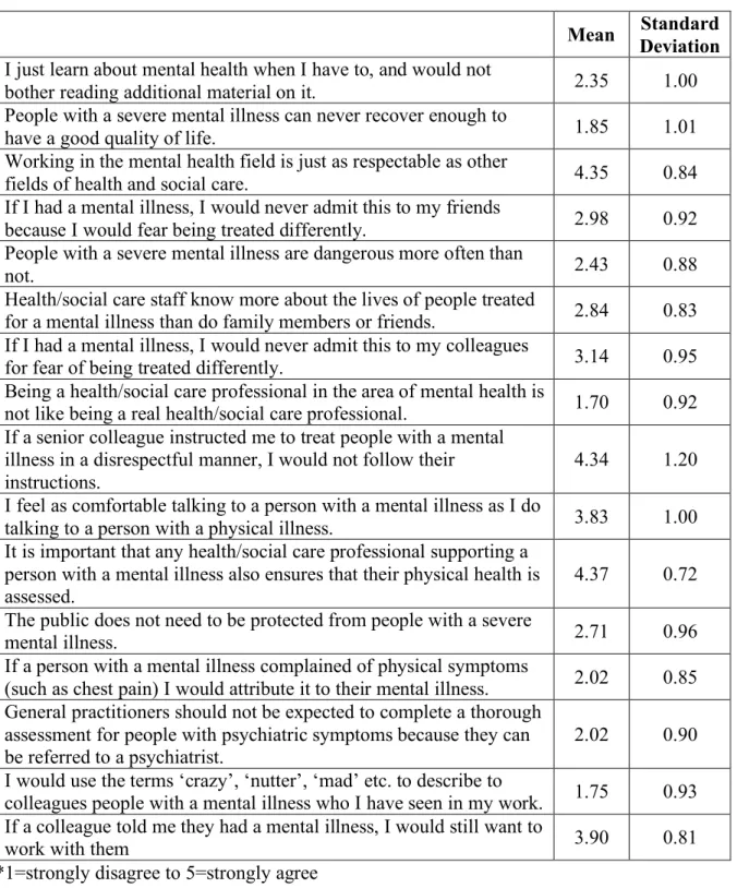 Table 3: Attitude toward Individuals with Mental Illness 