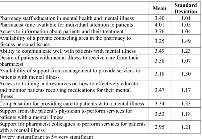 Table 5: Perceived Barriers 