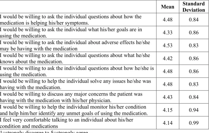 Table 6: Willingness to Provide Care for Mental Illness Patients 
