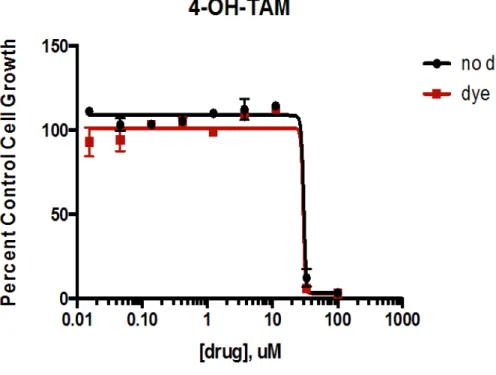 Figure 7:  4-hydroxytamoxifen concentration comparison for CM-DiI labeled (dye) and  unlabeled (no dye) MCF-7 adenocarcinoma cells
