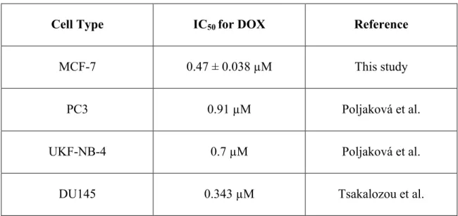 Table 3: IC 50 ’s in different cell types for doxorucbicin. 