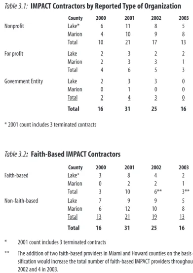 Table 3.2: Faith-Based IMPACT Contractors