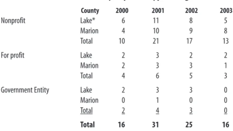Table 3.1: IMPACT Contractors by Reported Type of Organization