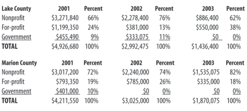 Table 3.4 shows IMPACT contract totals (TANF funds) in contract years 2001, 2002, and 2003